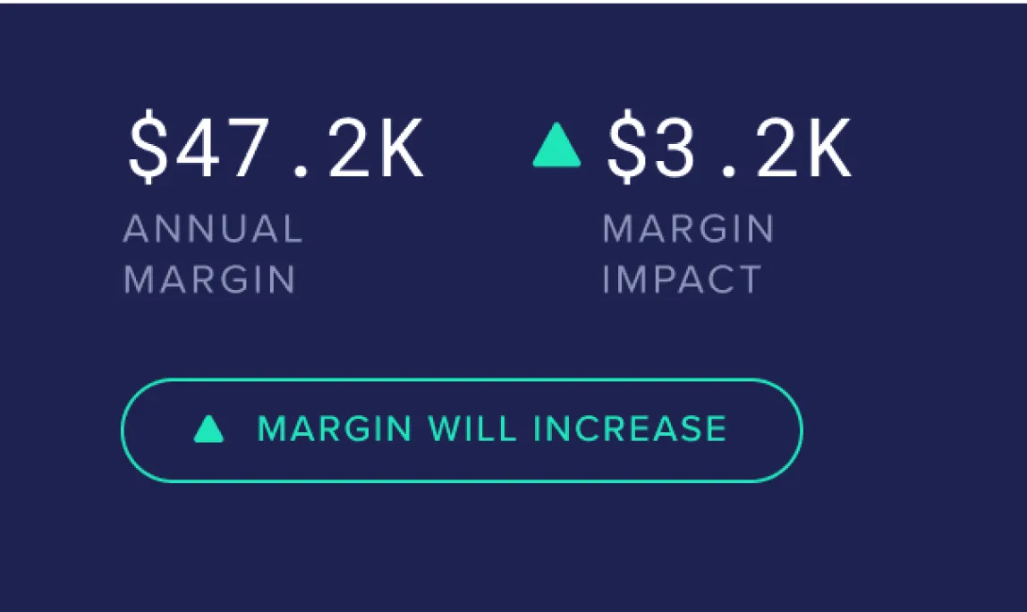 Callout showing a projected $47.2K annual margin and $3.2K margin impact from a pricing optimization