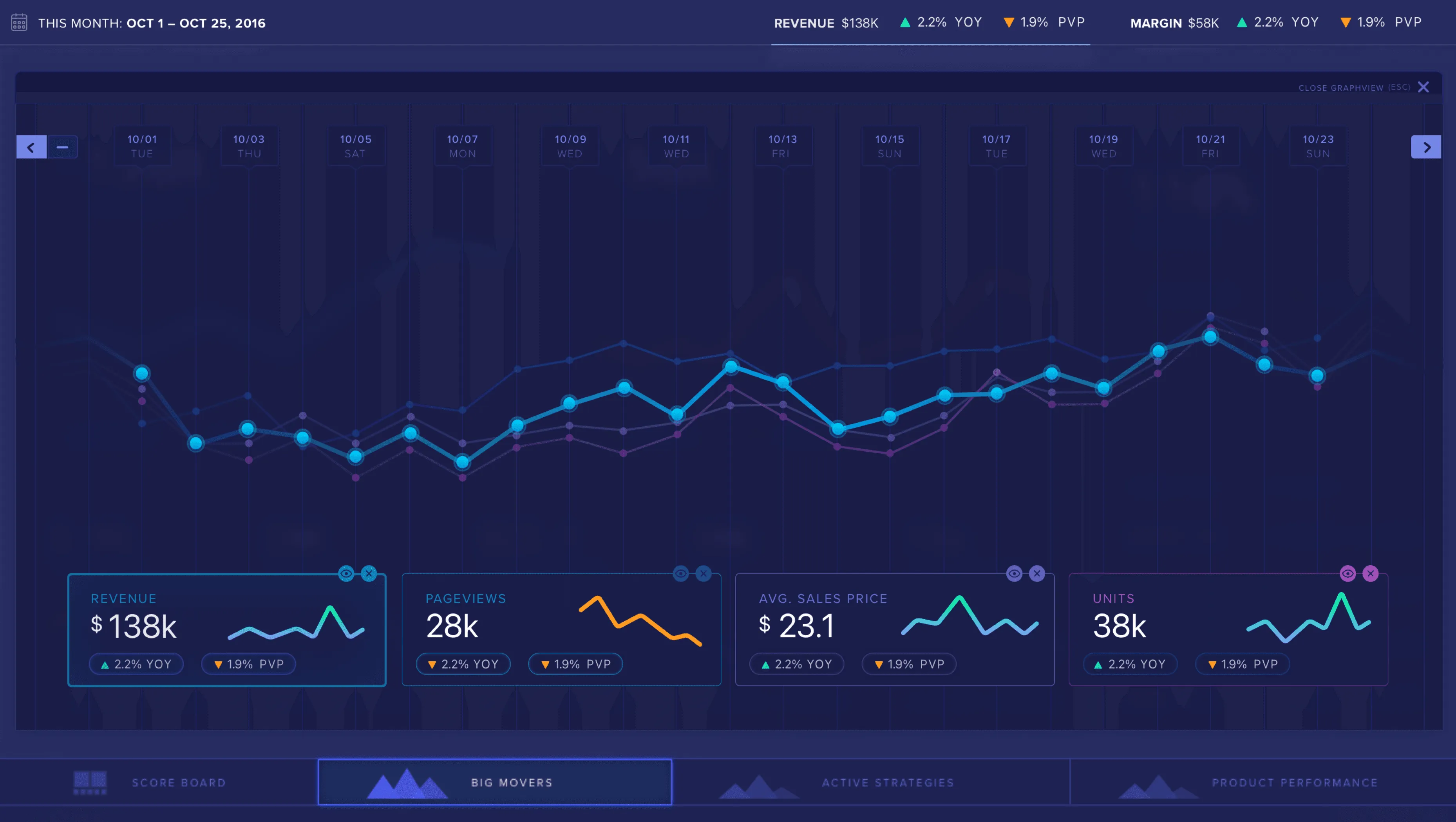 Revenue, margin, page views and average sales price trends charted over a 25-day period in the Boomerang dashboard