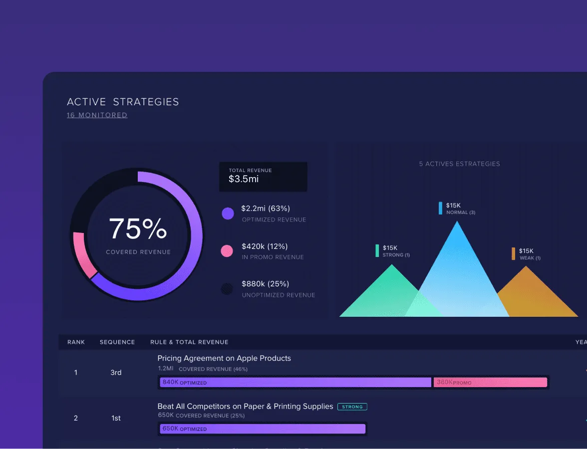 Active Strategies overview showing 75% of revenue covered by pricing rules across optimized, promo and unoptimized segments
